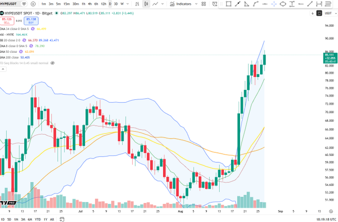 A TradingView chart of Hyperliquid ($HYPE/USDT) on the 1-day timeframe shows the token breaking out to fresh new all-time highs around $85.13, with a +1.44% gain, accompanied by sharply rising EMAs and increased volume confirming the strong bullish move.