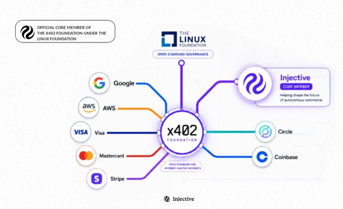 An infographic showing Injective as an official core member of the x402 Foundation under the Linux Foundation, connected to major companies including Google, AWS, Visa, Mastercard, Stripe, Circle, and Coinbase.
