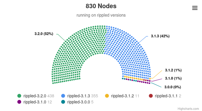 A semi-circle chart titled "830 Nodes" shows the distribution of XRP Ledger nodes running on various rippled versions, with version 3.2.0 leading at 52% (438 nodes), followed by 3.1.3 at 42% (355 nodes), and minimal usage of older versions like 3.1.2 (11 nodes), 3.1.0 (12 nodes), 3.0.0 (5 nodes), and 3.1.1 (2 nodes), illustrating the concern that nearly half of XRPL nodes haven't yet upgraded to the latest version before an upcoming bug fix amendment.