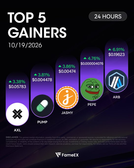 A FameEX infographic titled 'TOP 5 GAINERS' dated 10/19/2026 showing 24-hour price increases for AXL (+3.38%, $0.05783), PUMP (+3.81%, $0.004478), JASMY (+3.86%, $0.00474), PEPE (+4.76%, $0.00004076), and ARB (+6.91%, $0.19623).
