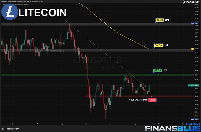 A financial chart from TradingView shows the price action of Litecoin (LTCUSDT) against the US Dollar, annotated with key technical levels including TP1, TP2, TP3, and an alt stop.