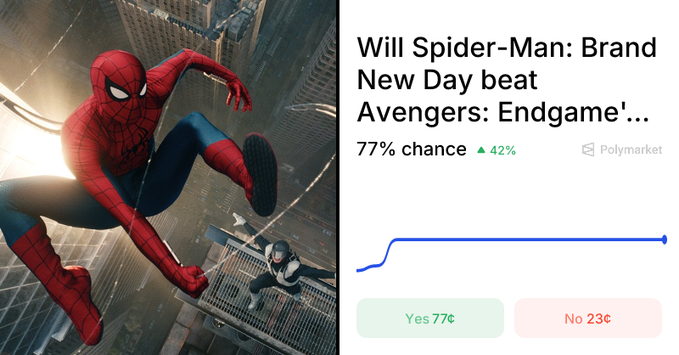 A promotional image for a Polymarket prediction market asking 'Will Spider-Man: Brand New Day beat Avengers: Endgame'...', showing a 77% chance with a 42% increase, alongside a photo of Spider-Man in his red and blue suit mid-swing between skyscrapers.