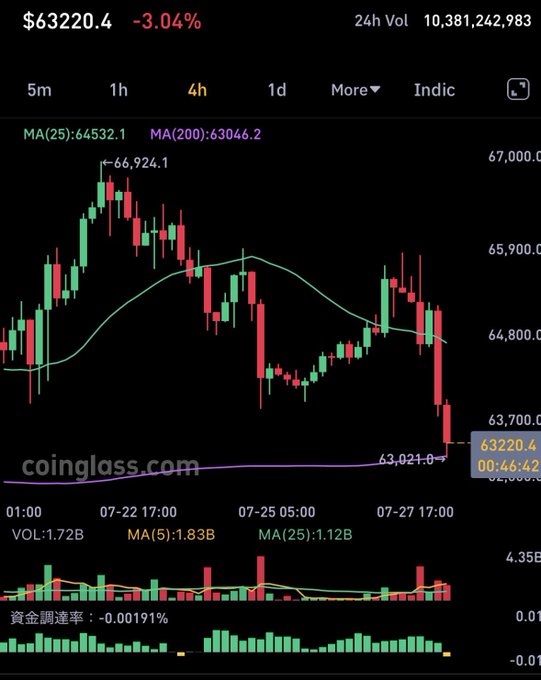 A 4-hour Bitcoin price chart from CoinGlass shows BTC trading at $63,220.40, down -3.04% with a 24h volume of $10.38B. The chart displays the price action falling sharply from a peak near $66,924 down to touch the MA(200) line at $63,046.2, alongside the MA(25) at $64,532.1, illustrating the post's claim that Bitcoin has tested the 200-period moving average on the 4H timeframe.