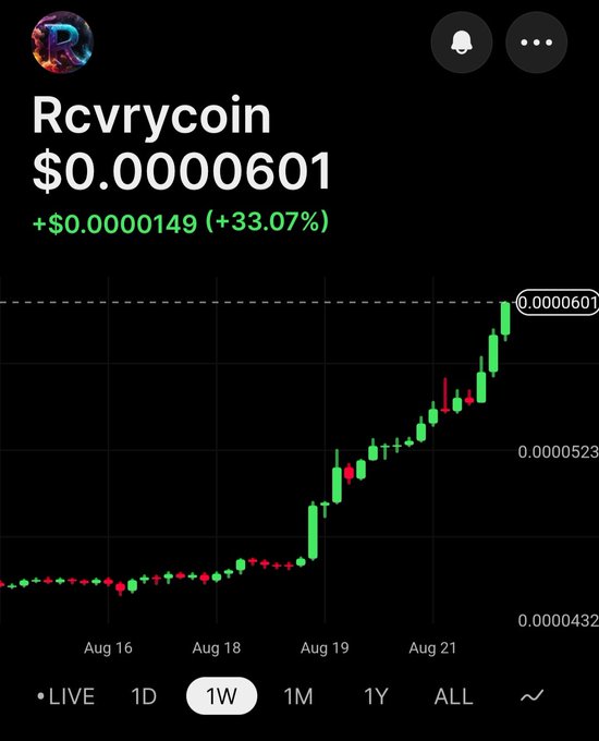 A crypto price chart showing 'Rcvrycoin' at $0.0000601, up 33.07%, displayed over a one-week timeframe with a strong upward candlestick trend.