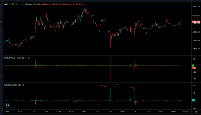 A BTC/USDT Perpetual chart on Binance displaying candlestick price action around 64,400, with Buy/Sell Volume value 10 and Open Interest Delta indicators below.