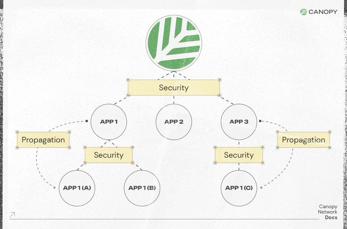 A Canopy Network diagram showing a hierarchical tree structure with Security and Propagation nodes branching across APP1, APP2, and APP3.