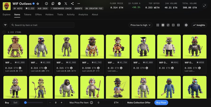 A screenshot of the "WIF Outlaws" NFT collection on OpenSea showing 2,222 items with a floor price of 0.314 ETH (up 90.3% in 1 day) and 24-hour volume of 40.21 ETH, visually supporting the claim that the collection performed exceptionally well over the weekend.