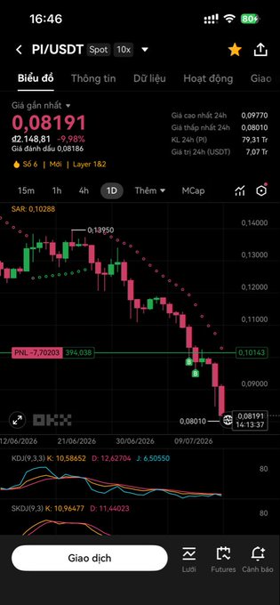A cryptocurrency trading app screenshot showing PI/USDT spot chart with current price 0.08191, down 9.98% (2.1481), displayed on a 1D timeframe with SAR, PML, KDJ and SKDJ technical indicators.