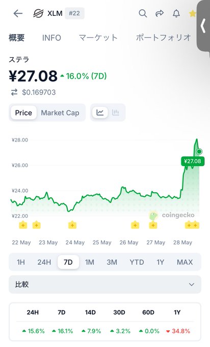 A cell phone screen shows a stock chart, indicating the price movement of a specific stock. The graph has a green line representing the rise or fall of the stock's value over time. There are many lines visible on this screen which might indicate different stocks' prices and trends. The image also includes Japanese text that is likely displaying information about the stock market, such as the closing price, gains, losses, or forecasts for days to come. This can be useful for understanding how the stock performs in a specific currency over time, like yen, and possibly helping the user decide when to buy or sell their shares.