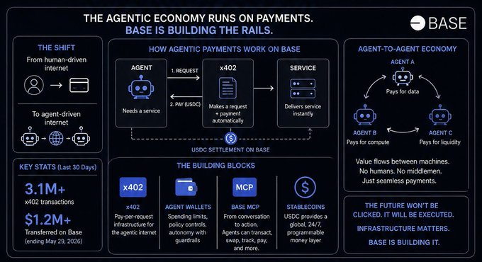 **Caption:** A Base infographic titled "The Agentic Economy Runs on Payments — Base Is Building the Rails" showing the shift from human-driven to agent-driven internet, the x402 payment protocol flow (Agent → x402 → Service for automated USDC payments), key stats of 3.1M+ x402 transactions and $1.2M+ transferred on Base, and building blocks including x402, Agent Wallets, MCP, and Stablecoins for an agent-to-agent economy.

**Relation to post:** The post highlights that Base is constructing the payment infrastructure for an AI agent economy, and the image visualizes this by detailing how agents use the x402 protocol to automatically pay for services with USDC — bypassing the human-centric steps (accounts, cards, subscriptions) that the post describes as inadequate for autonomous software.
