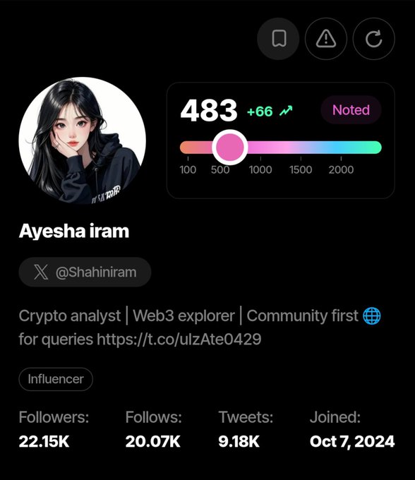 The image shows an X/Twitter profile for "Ayesha iram" (@Shahiniram), a crypto analyst, with a Sorsa Score of 483 (+66) displayed prominently. The post references Sorsa Scores, and the image showcases a score in the mid-range, suggesting Ayesha iram is comfortably above the 200 threshold mentioned.