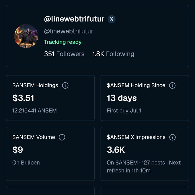 A social media analytics dashboard showing the account '@linewebtrifutur' with 'Tracking ready' status, displaying $ANSEM Holdings of $3.51, 13 days holding since Jul 1, and 3.6K X Impressions.