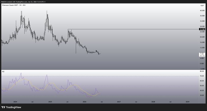The image shows a graph with two lines, one blue and one purple, representing the price of Bitcoin over time. The blue line has a downward slope, indicating that the value of Bitcoin has been decreasing. This information can be used by investors or cryptocurrency enthusiasts to analyze trends in Bitcoin's performance and make informed decisions about buying or selling the digital currency.