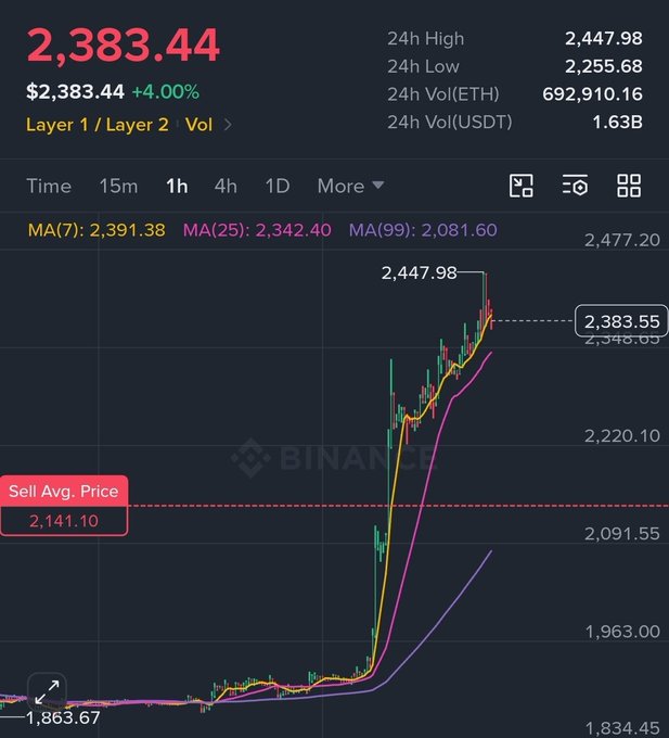 A Binance cryptocurrency chart showing a price of $2,383.44 with a +4.00% gain, displaying moving averages (MA7, MA25, MA99) and a strongly upward-trending candle chart.