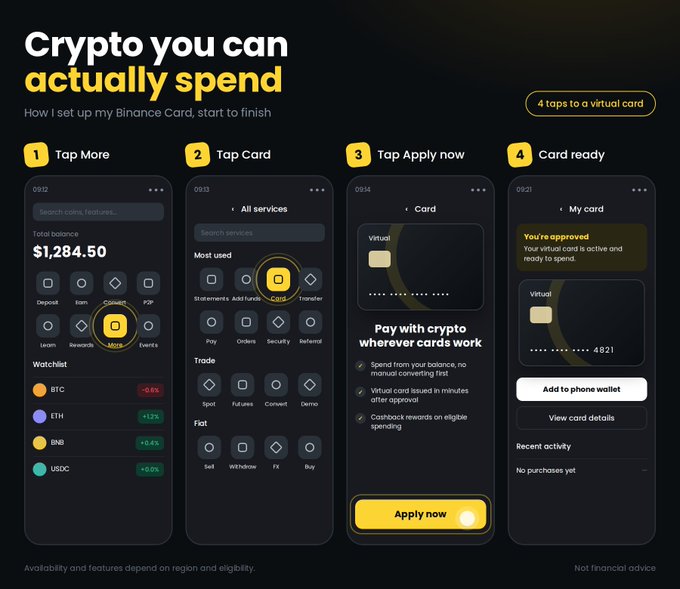 A promotional graphic titled "Crypto you can actually spend" showcases a four-step setup guide for a Binance Card, displaying screenshots of the app's interface with a $1,284.50 balance and price tickers (BTC -0.5%, ETH +1.2%, BNB +0.4%, USDC +0.0%). The steps—Tap More, Tap Card, Tap Apply now, and Card ready—visually walk users through the application process described in the accompanying post.