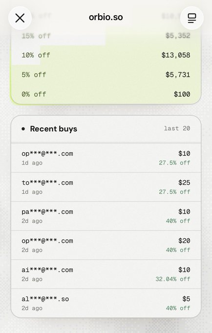 A mobile screenshot from orbio.so displays a discount tier table (15% off for $5,352, 10% off for $13,058, 5% off for $5,731, and 0% off for $100) above a "Recent buys" feed showing transactions of $5–$25 with 27.5%–40% discounts, visually supporting the post's claim that the platform generates minimal revenue ($1,270 over 2 days) relative to its $56m valuation.