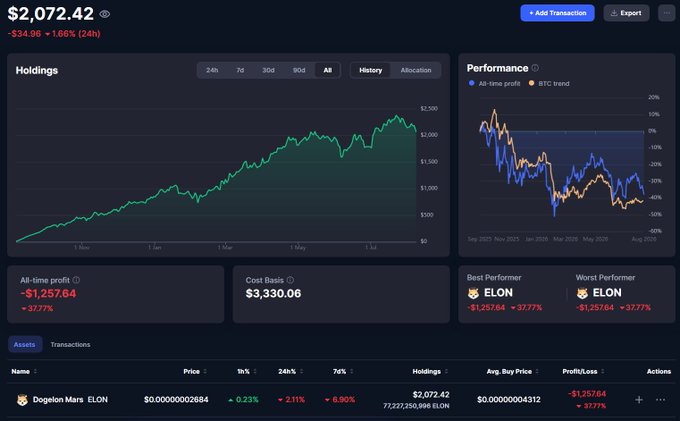 A cryptocurrency portfolio dashboard showing holdings of "Dogelon Mars $ELON" with a current price of $2,072.42, down 1.66% in 24 hours, and an all-time profit/loss of -$1,257.84 (-37.7%).
