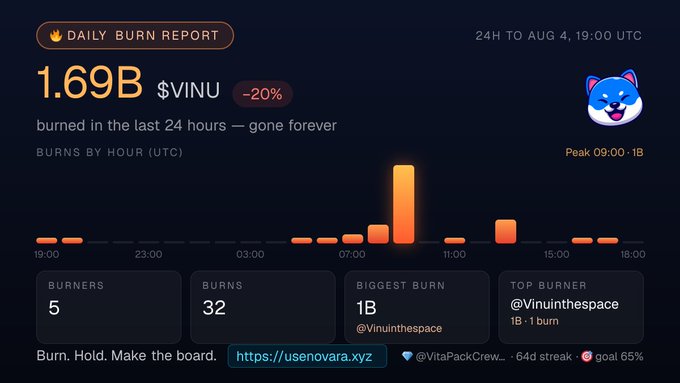 A daily burn report dashboard for $VINU token showing 1.69B burned in 24 hours (-20%), with burn statistics by hour, 5 burners, 32 burns, a biggest burn of 1B by @Vinuinthespace, and links to usenovara.xyz and @VitaPackCrew.