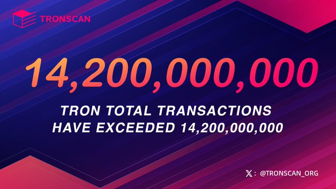 The image shows a graphic representation of a purple diamond shape with pink stripes inside, accompanied by text that reads "TRON TOTAL TRANSACTIONS HAVE EXCEEDED 14.2 BILLION AND REACHING ANOTHER MILESTONE IN GLOBAL BLOCKCHAIN ADOPTION". The post is about the TRON ecosystem and its achievements in terms of transactions and global adoption, highlighting a significant milestone for the platform.