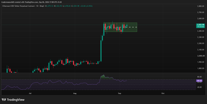 A TradingView candlestick chart for Ethereum (ETH) shows a sharp upward price movement in late August, reaching around $2,500 with an RSI indicator below.