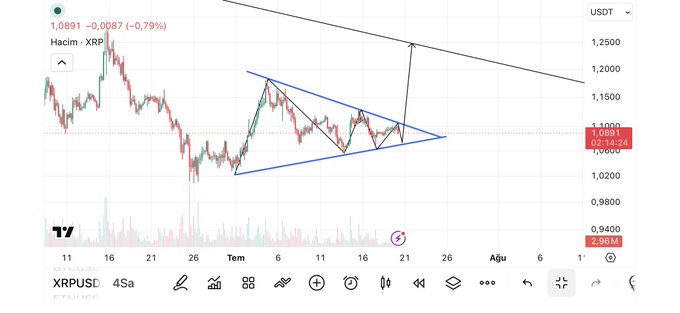 A TradingView candlestick chart for XRPUSD on a 45-minute timeframe showing a symmetrical triangle pattern, with price at 1.0891 (-0.79%) and trading in Turkish.