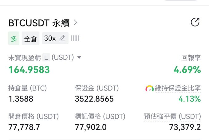 A cryptocurrency trading interface showing a long position on BTCUSDT perpetual contract with 30x leverage, displaying an unrealized profit of 164.9583 USDT (4.69% return), 1.3588 BTC held, 3522.8565 USDT margin, entry price of 77,778.7, mark price of 77,902.0, and an estimated liquidation price of 73,379.2.