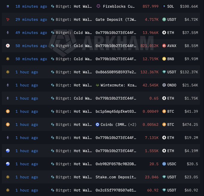 An Arkham blockchain analytics screenshot showing recent cryptocurrency transfers from Bitget Hot Wallets and Cold Wallets, including transactions in SOL, USDT, ETH, AVAX, BNB, and BTC.