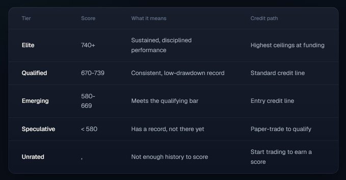 A credit tier scoring table showing five tiers (Elite 740+, Qualified 670-739, Emerging 580-669, Speculative <580, and Unrated) with their corresponding meanings and credit paths, illustrating the funding eligibility system mentioned in the post where a 580 score serves as the entry-level threshold for obtaining a credit line.
