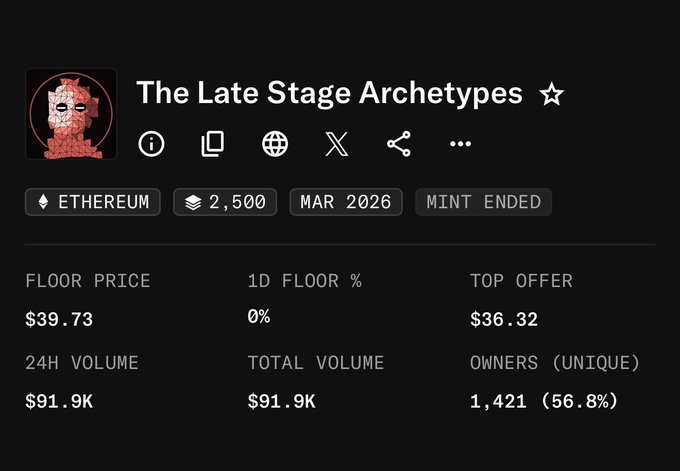 A dashboard screenshot for the NFT collection 'The Late Stage Archetypes' on Ethereum, showing a supply of 2,500, floor price of $39.73, top offer of $36.32, 24H volume of $91.9K, total volume of $91.9K, and 1,421 unique owners (56.8%), with mint ended in March 2026.