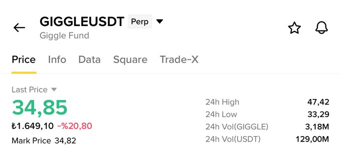 The image shows the price of GIGGLEUSDT at 34.85, which aligns with the post's mention of it dropping to 34.