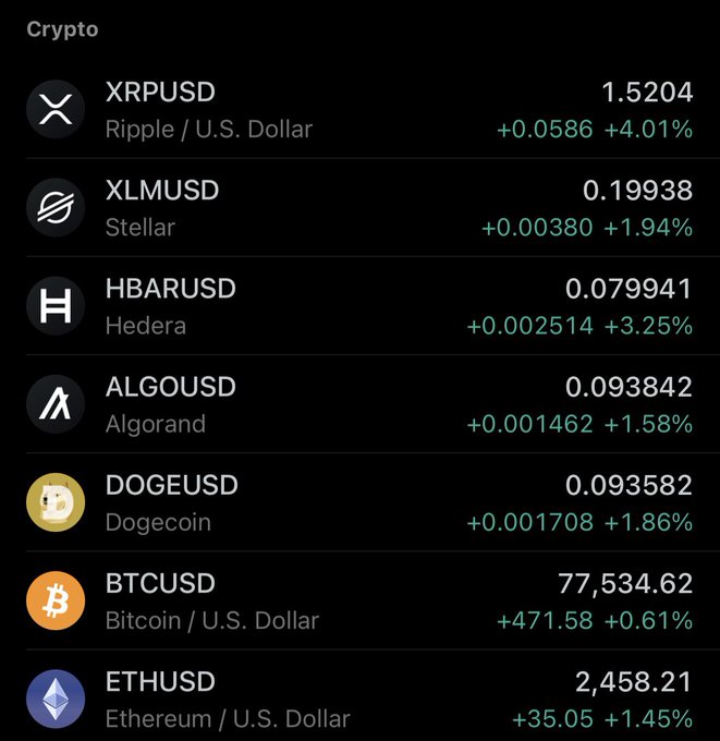 A crypto price tracker showing all listed cryptocurrencies in green, with XRPUSD up +4.01% ($1.5204), XLMUSD +1.94% ($0.19938), HBARUSD +3.25% ($0.079941), ALGOUSD +1.58% ($0.093842), DOGEUSD +1.86% ($0.093582), BTCUSD +0.61% ($77,534.62), and ETHUSD +1.45% ($2,458.21). The image visually confirms the post's celebration of a fourth consecutive day of gains across the highlighted assets.