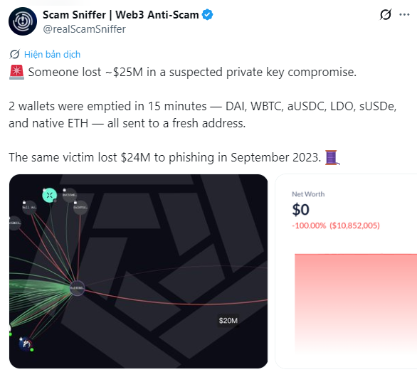 A tweet from 'Scam Sniffer | Web3 Anti-Scam' reporting a loss of ~$25M in a suspected private key compromise, noting the same victim lost $24M to phishing in September 2023.