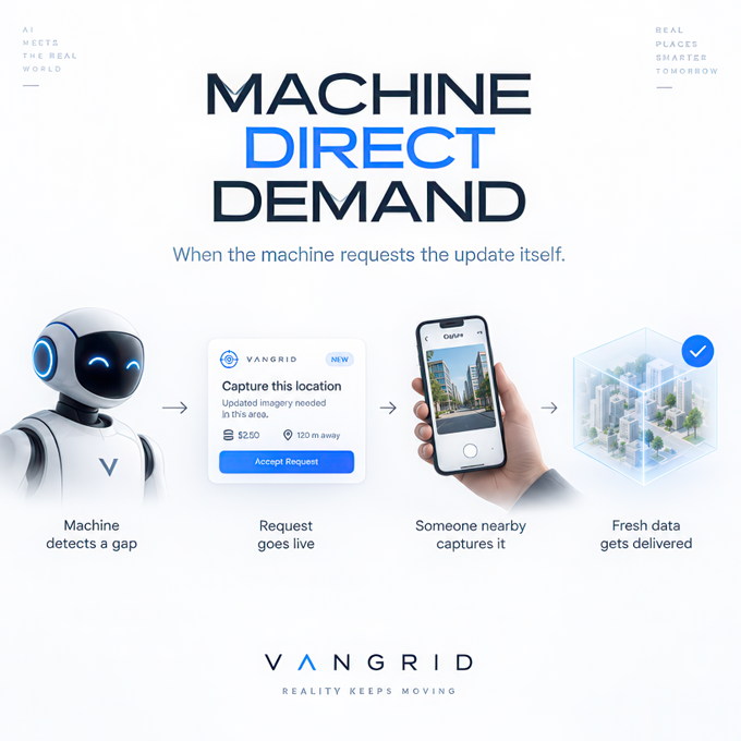 Vangrid's "Machine Direct Demand" infographic illustrates how AI systems autonomously request fresh visual data without human intermediation: a robot detects outdated imagery, a "Capture this location" request ($2.50, 120m away) goes live on the VanGrid app, a nearby user captures it, and updated 3D city data is delivered back to the machine.