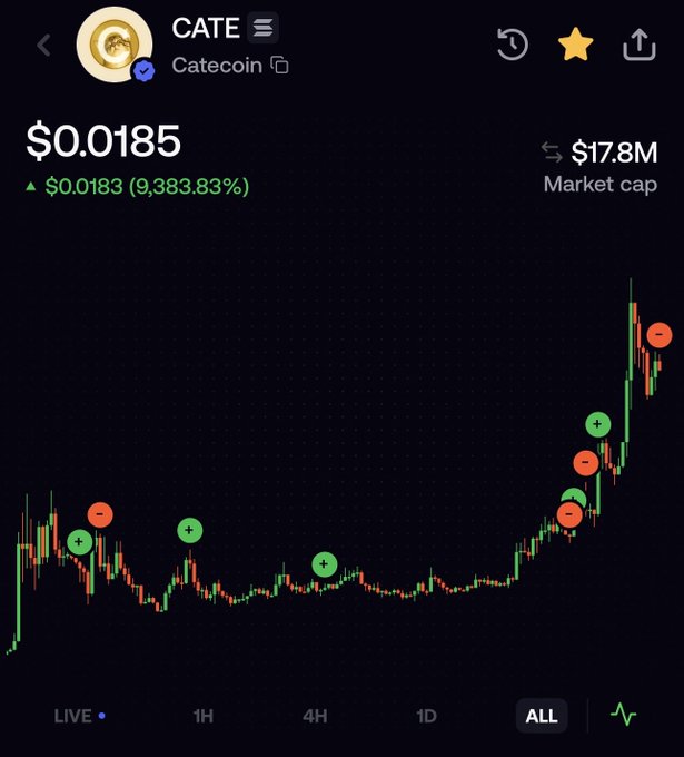 A financial chart showing the all-time price performance of "CATE" (Catecoin) at $0.0185, with a market cap of $17.8M and a notable 9,383.83% price increase marked with green and red indicators.