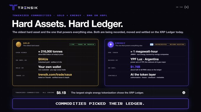 A promotional graphic from Trensik titled "Hard Assets. Hard Ledger." highlighting tokenized commodities on the XRP Ledger, featuring two panels—one for GOLD ($XAUa, backed by ~216,000 tonnes at $63 billion, tradeable at trensik.com/trade/xaua) and one for ENERGY ($JMWH, 1 megawatt-hour, backed by YPF Luz of Argentina, worth ~$1.76B on XRPL). The image visually supports the post's claim that gold and energy are being tokenized on the XRP Ledger, with a banner noting $8.1B in tokenized commodities makes XRPL the largest single-energy tokenization chain.