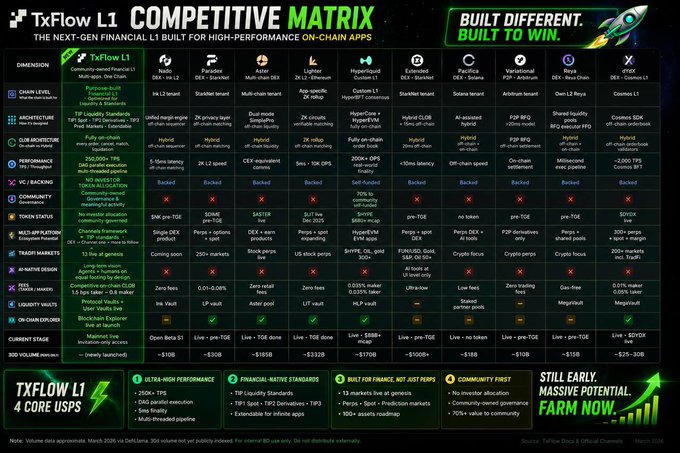 TxFlow L1 Competitive Matrix comparing various Layer 1 blockchain networks across dimensions like TPS, architecture, and fees, with promotional text 'BUILT DIFFERENT. BUILT TO WIN.'