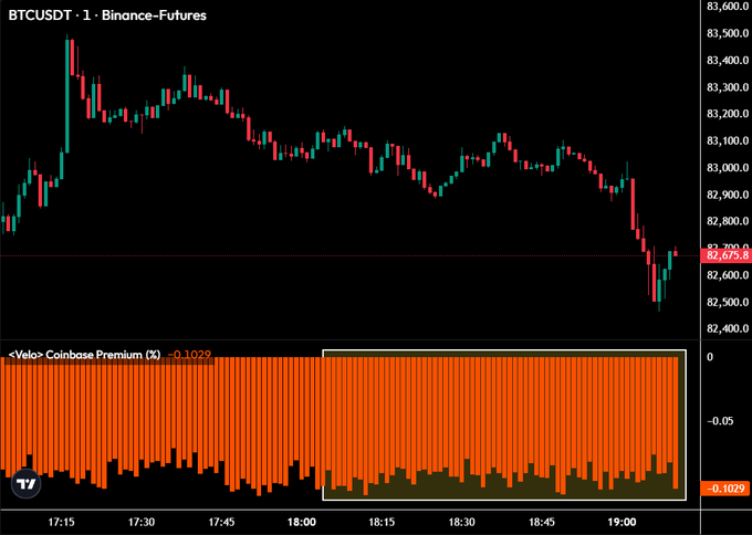A financial chart showing BTCUSDT perpetual futures on Binance, with price around 82,675 and a Coinbase Premium indicator displaying -0.1029 in orange bars.