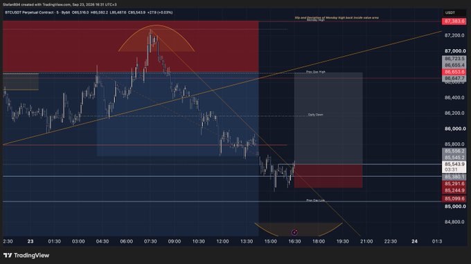 The image is a 5-minute TradingView chart of BTC/USDT Perpetual Contract (Bybit) showing a trading session from September 23-24, 2026, with BTC/USDT price declining from ~$87,303 highs toward the $85,000 area, including key levels like "Monday High" at $86,655.1 and "Risk Data Zone" at $85,291.6, illustrating the trader's successful long entry and subsequent short partial profit-taking captured in the chart's price action.