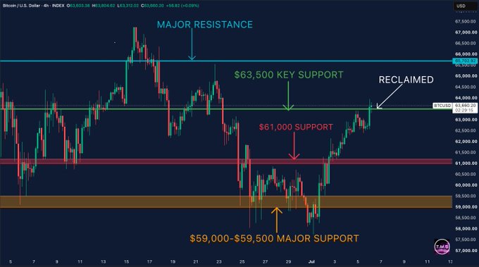 A Bitcoin/USD (INDEX) 4-hour chart displaying candlestick price action with key technical levels annotated: "MAJOR RESISTANCE" near 65,700, "$63,500 KEY SUPPORT" marked as "RECLAIMED," "$61,000 SUPPORT," and "$59,000-$59,500 MAJOR SUPPORT," illustrating the post's point that BTC has successfully reclaimed the $63.5K level and could now rally toward the 65,700 resistance.