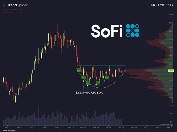 A weekly candlestick chart of SOFI showing a cup-and-handle pattern forming between roughly $13–$20, with annotations marking "$2,250,000 CEO Buys" (highlighted green "X" clusters) at the cup's bottom around March–May '26, and the current price labeled at $18.22—visually supporting the post's claim that the stock is "Still in the cup."