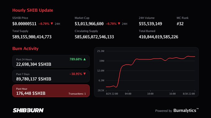 A Shiba Inu ($SHIB) cryptocurrency dashboard from SHIBBURN showing an Hourly SHIB Update with market cap of $3,013,966,600, a burn activity spike of 789.60% in 24 hours, and a total burned of 410,844,019,585,226.
