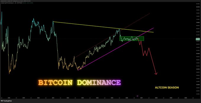 A trading chart labeled 'BITCOIN DOMINANCE' showing descending triangle patterns with an arrow pointing down toward 'ALTCOIN SEASON'.