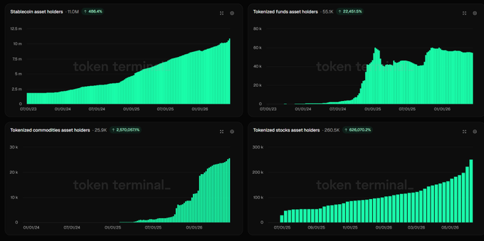 The image shows four different graphs that represent various data related to cryptocurrency, specifically tokenized assets held by different categories such as stablecoins, tokenized funds, tokenized stocks, and tokenized commodities. The graphs indicate a significant growth of tokenized funds compared to the other types of tokens. The title of the graph reads "INSIGHT: tokenized asset holders on @solana by category: - Stablecoins: 11.0M (new record high) - Tokenized funds: 55.1K - ... tokenized stocks: 25.9K - tokenized commodities: 26.1M". This information helps in understanding the current state of the market and how it is affecting different cryptocurrency categories.