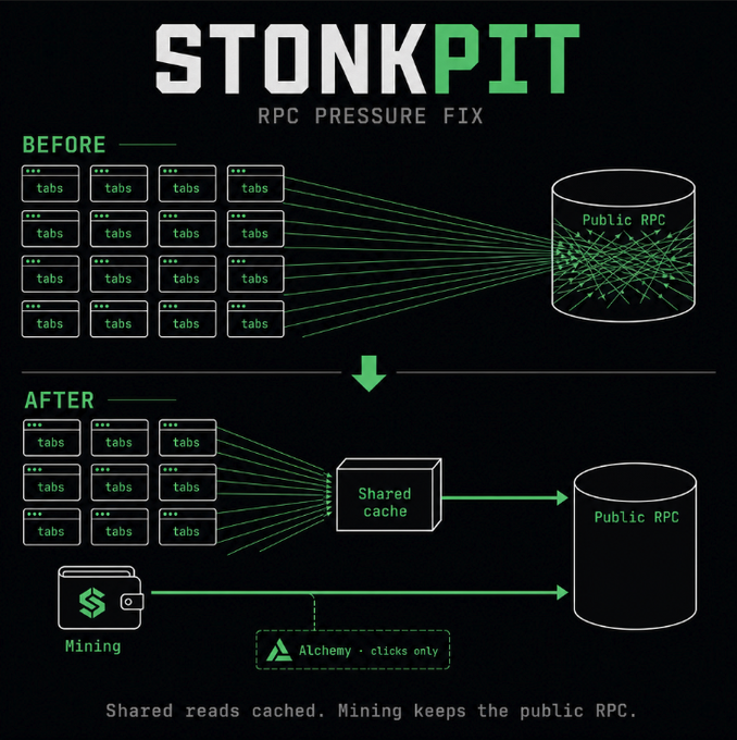 The image is a "STONKPIT RPC PRESSURE FIX" diagram showing a before/after architecture: the "BEFORE" section depicts 16 browser tabs each individually connecting to a Public RPC (shown as a tangled web of lines), while the "AFTER" section shows the tabs consolidated through a "Shared cache" that reduces RPC load, with "Mining" routed via "Alchemy · clicks only." The caption notes "Shared reads cached. Mining keeps the public RPC," illustrating the solution to the redundant polling problem described in the post.