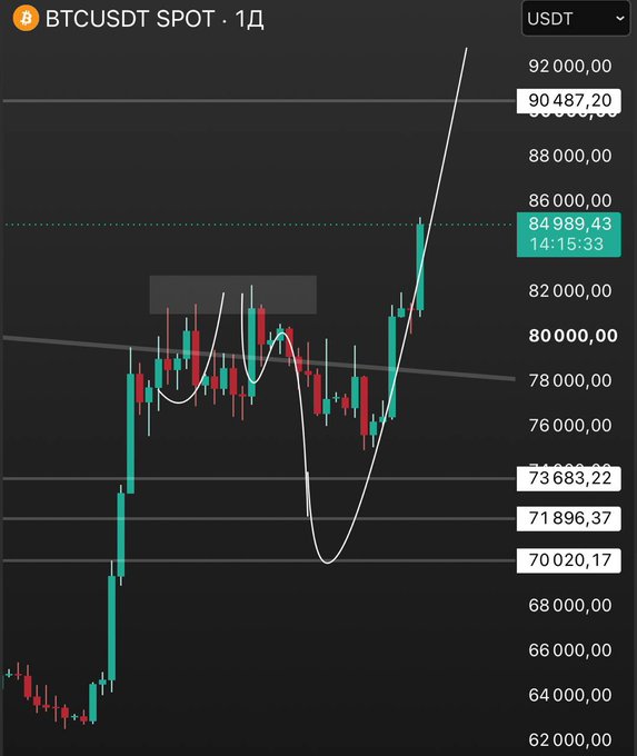 A cryptocurrency trading chart displays BTCUSDT SPOT on a 1D timeframe, showing a price around 84,989.43 with a sharp upward trend on candlesticks.
