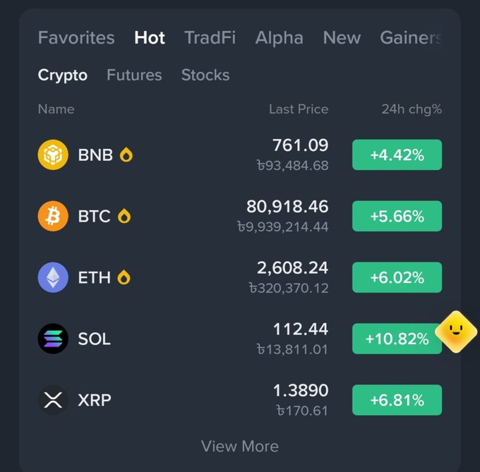 A crypto market dashboard shows all major coins in the green over 24 hours, with SOL up +10.82% leading gains, followed by XRP +6.81%, ETH +6.02%, BTC +5.66%, and BNB +4.42%. The widespread green gains visually reinforce the post's warning about a suspicious pump that could be a trap to lure in futures traders before a reversal.