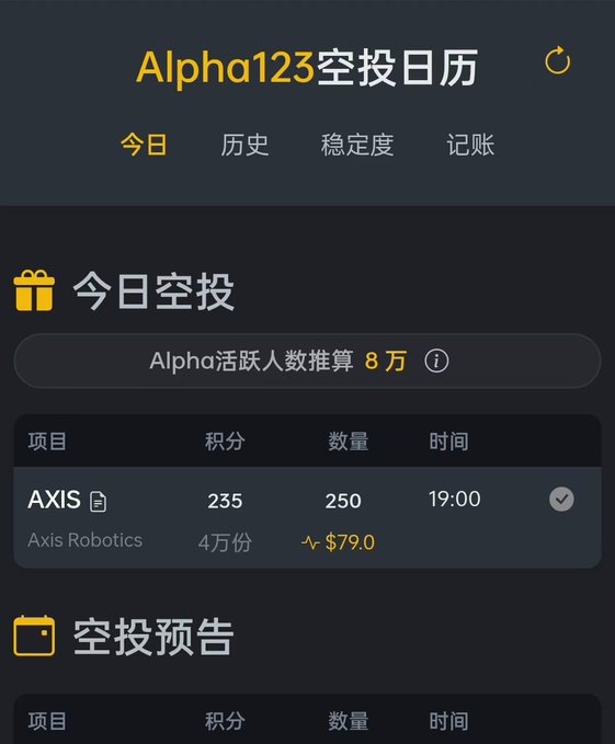 A screenshot of the “Alpha123空投日历” (Alpha123 Airdrop Calendar) shows today’s Binance Alpha airdrop for AXIS (Axis Robotics), with 250 tokens worth about $79.00 at 19:00 and an estimated 80,000 active users. The post connects this current drop to earlier Binance Alpha farming, noting that DNA is still valued at $85 after peaking at $130, while the poster says they only have one position.