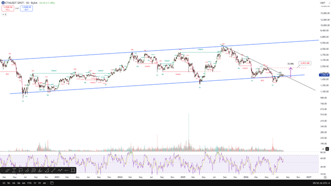 The image displays an ETH/USD 1D candlestick chart on TradingView, with the current price at 4,636.38, showing Ethereum's price action compressed between a black descending resistance trendline and a blue ascending support channel. Technical indicators including volume and RSI are plotted at the bottom, visually confirming the post's description of a "decision zone" with a Higher Low forming after the squeeze between converging trendlines.