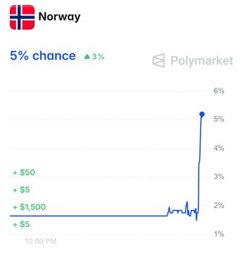 A Polymarket prediction chart shows Norway with a 5% chance (up 3%), displaying a line graph that suddenly spikes upward, with trade amounts of $50, $5, $1,500, and $5 listed on the side.