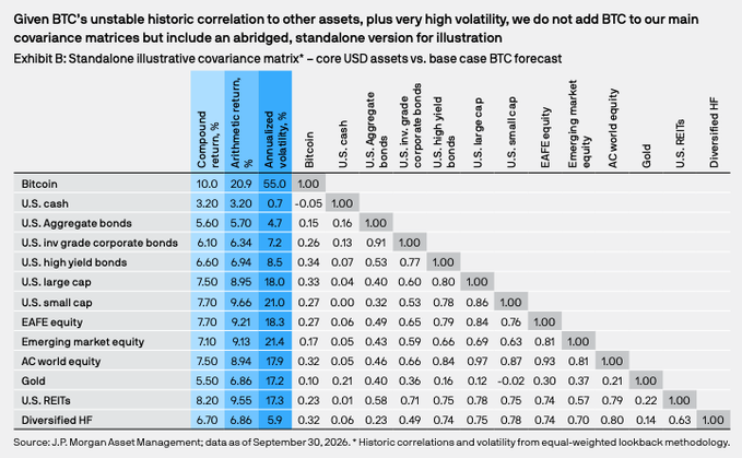 Exhibit B shows JPMorgan Asset Management’s standalone illustrative covariance matrix for core USD assets versus its base-case Bitcoin forecast, including a 10.0% compound return and 55.0% annualized volatility for BTC—the highest return and volatility in the comparison. It also notes that Bitcoin is not included in JPMorgan’s main covariance matrices due to its unstable historical correlations and very high volatility.